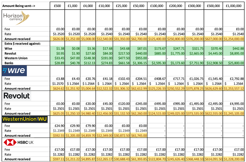 GBP/USD comparison chart